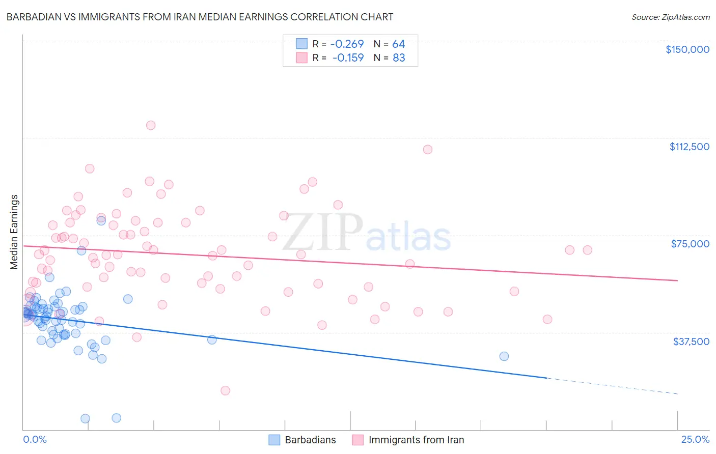 Barbadian vs Immigrants from Iran Median Earnings