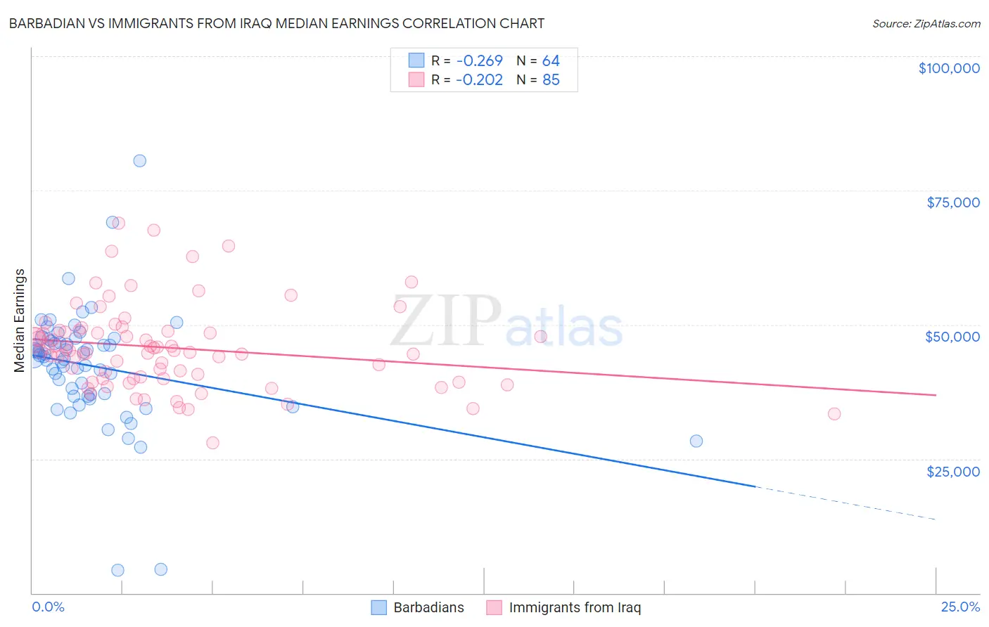 Barbadian vs Immigrants from Iraq Median Earnings
