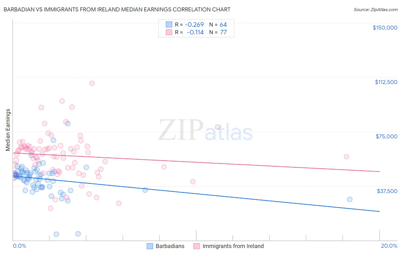 Barbadian vs Immigrants from Ireland Median Earnings