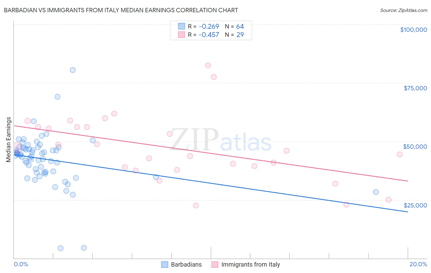 Barbadian vs Immigrants from Italy Median Earnings