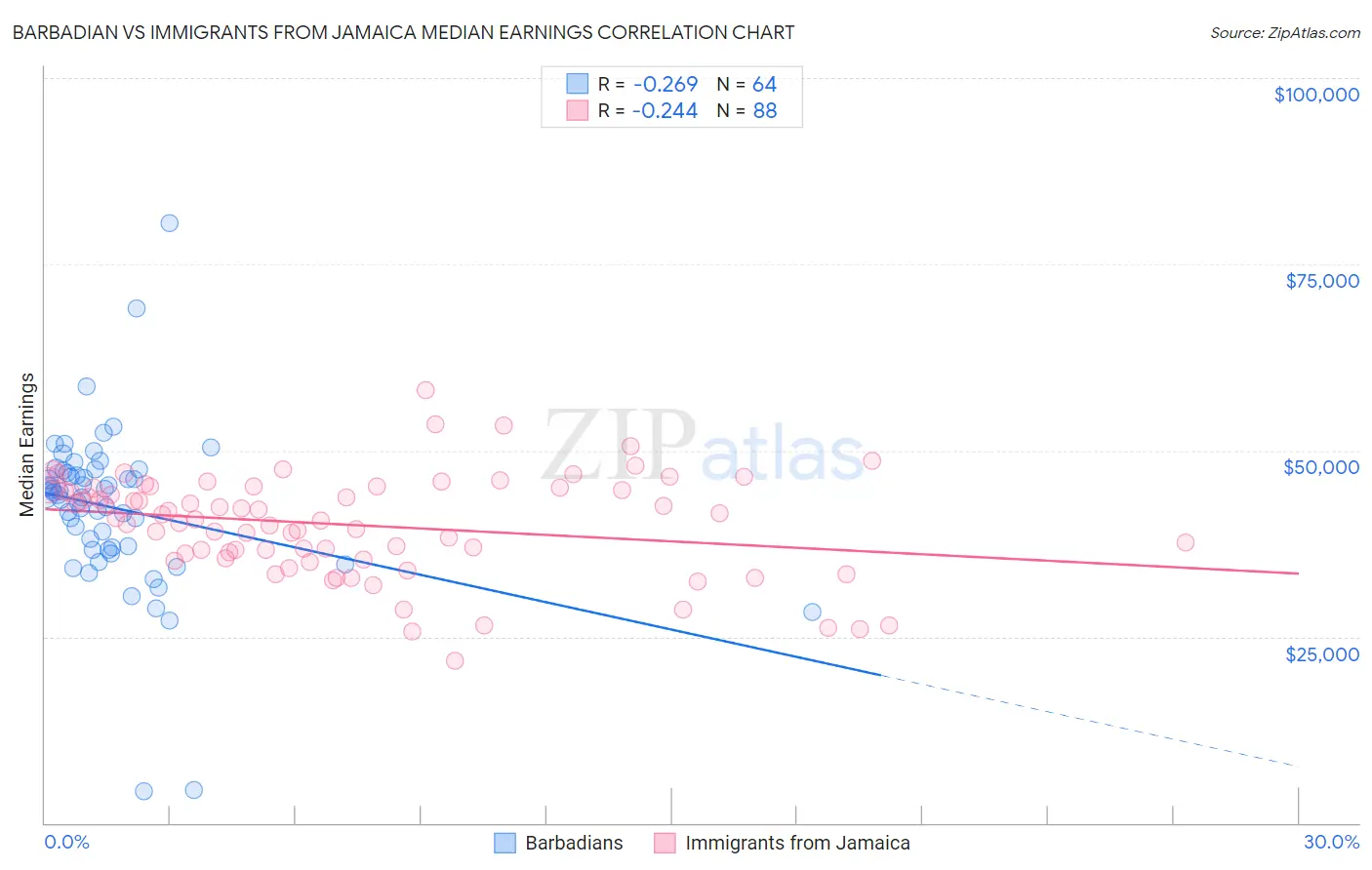 Barbadian vs Immigrants from Jamaica Median Earnings