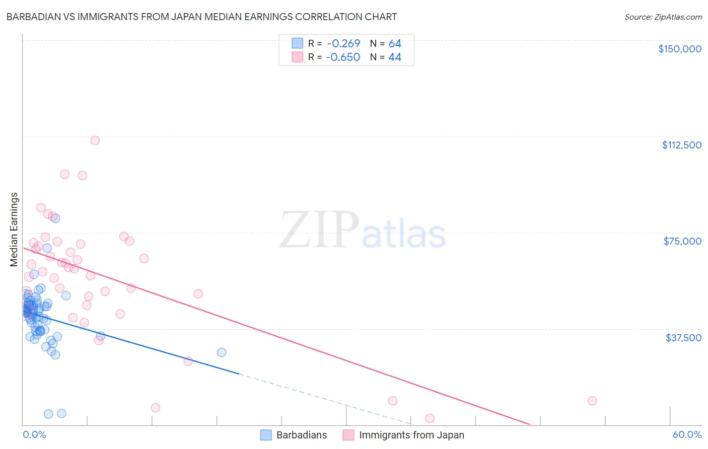 Barbadian vs Immigrants from Japan Median Earnings