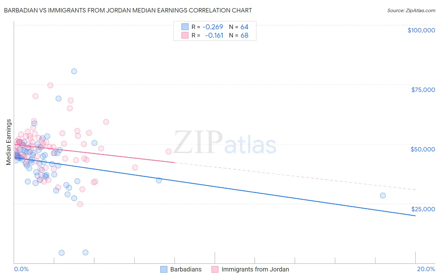 Barbadian vs Immigrants from Jordan Median Earnings