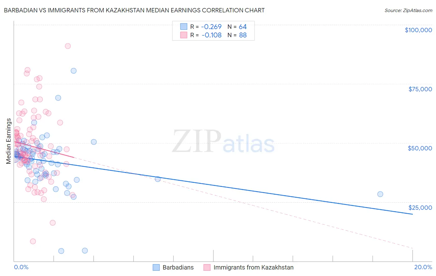 Barbadian vs Immigrants from Kazakhstan Median Earnings