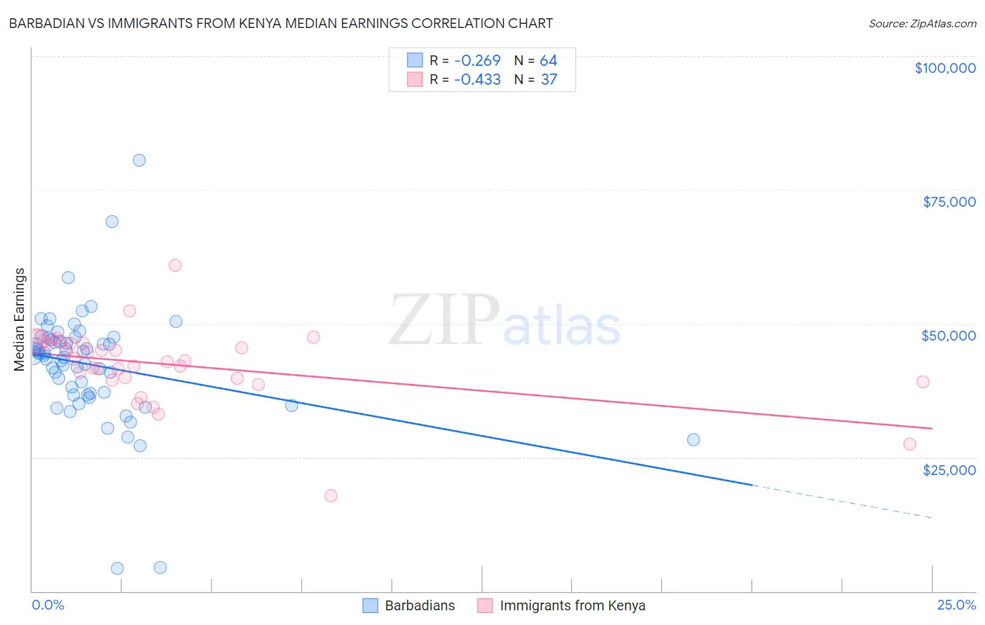 Barbadian vs Immigrants from Kenya Median Earnings