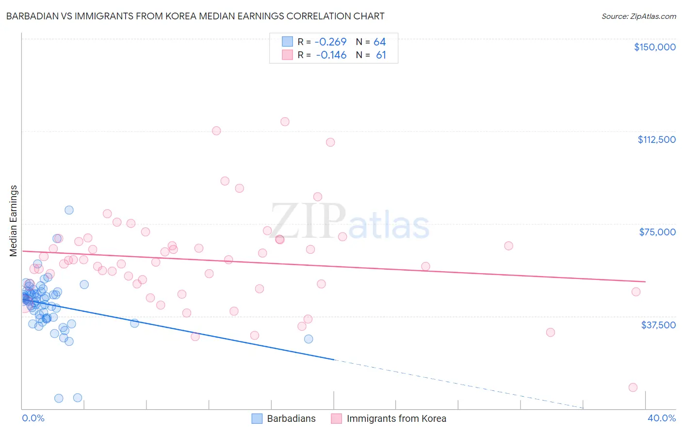 Barbadian vs Immigrants from Korea Median Earnings
