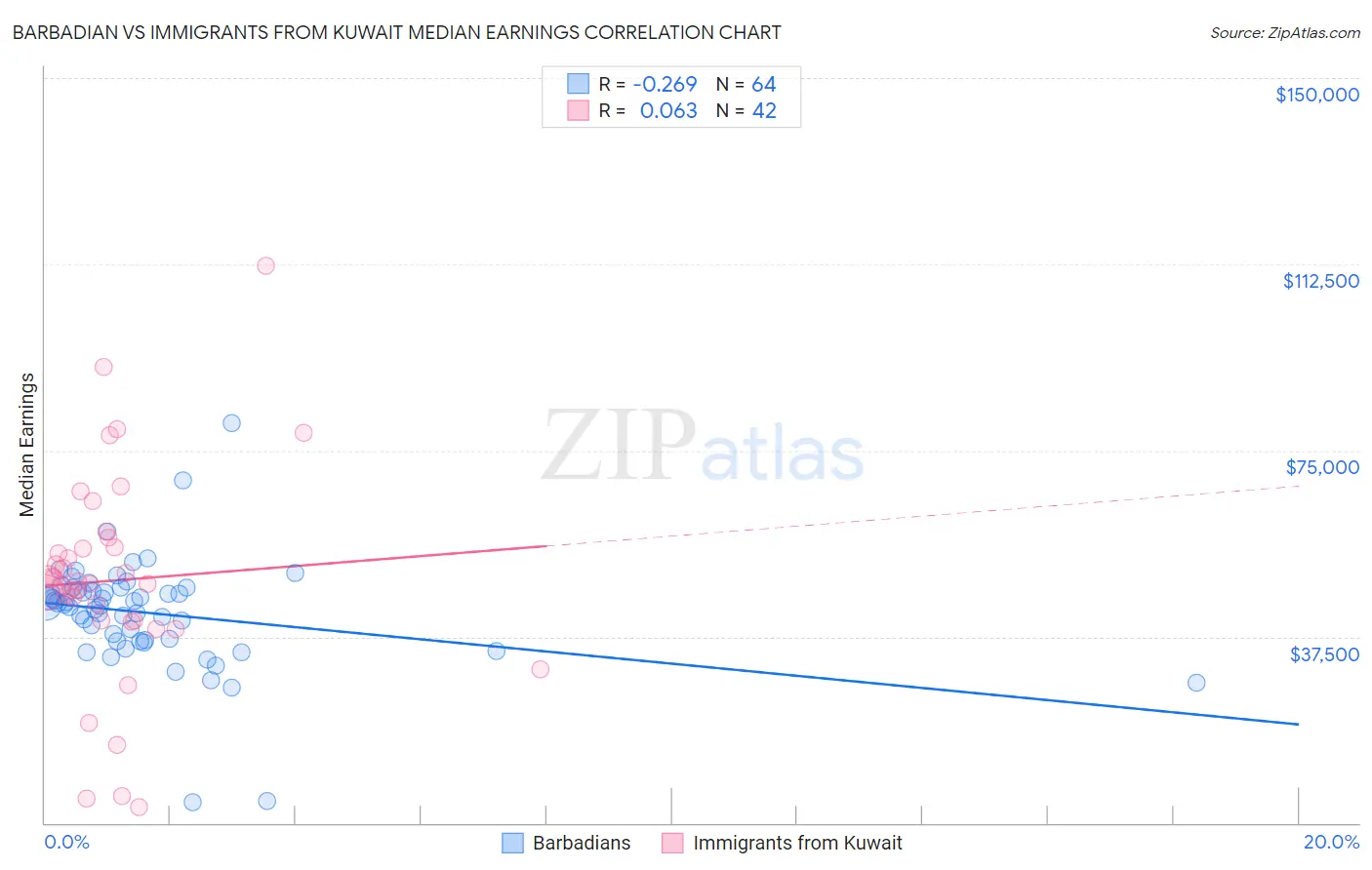 Barbadian vs Immigrants from Kuwait Median Earnings