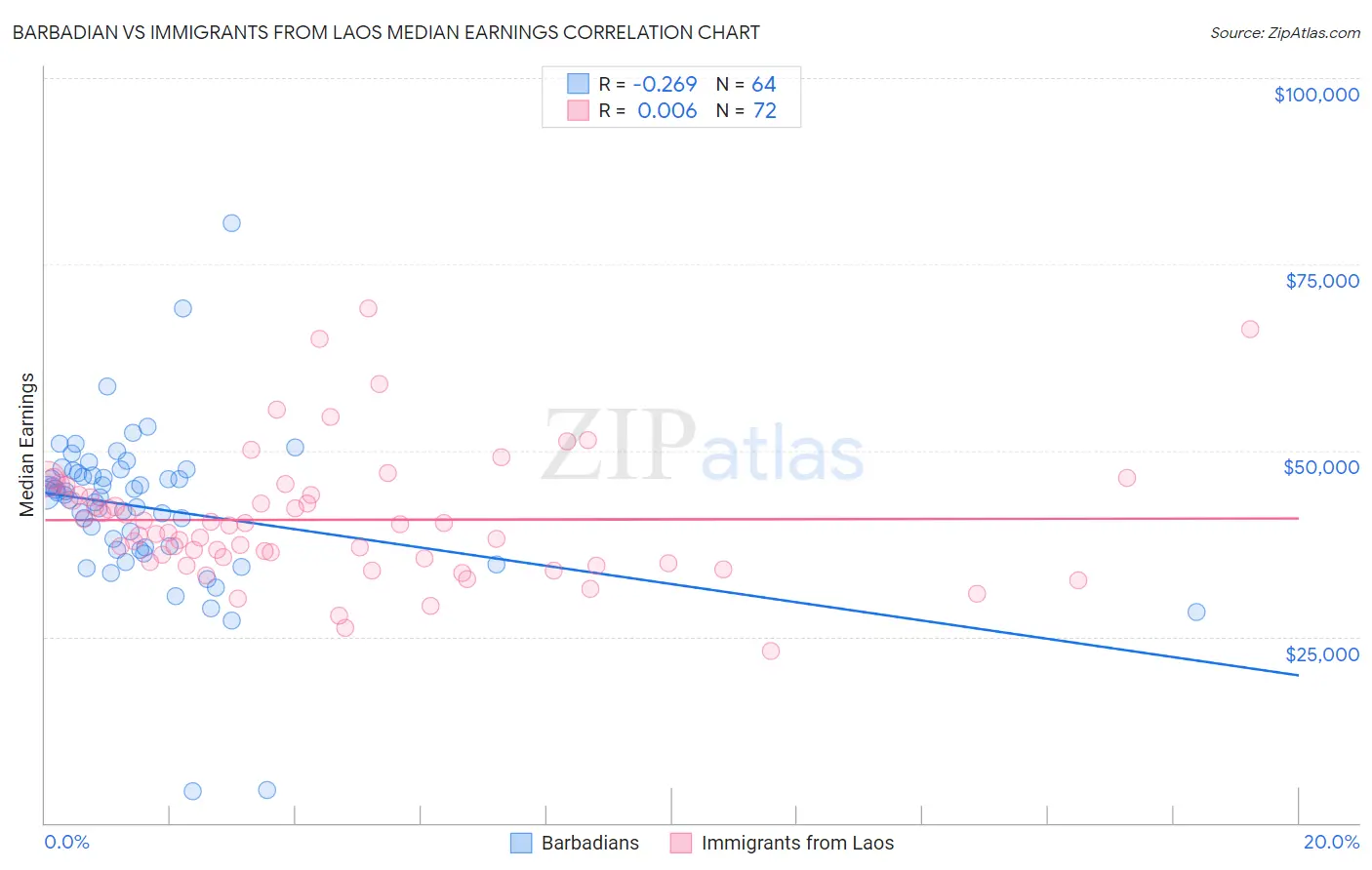 Barbadian vs Immigrants from Laos Median Earnings