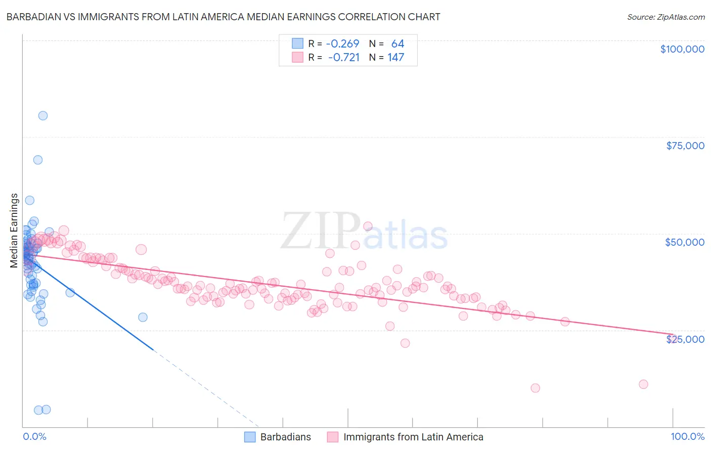 Barbadian vs Immigrants from Latin America Median Earnings