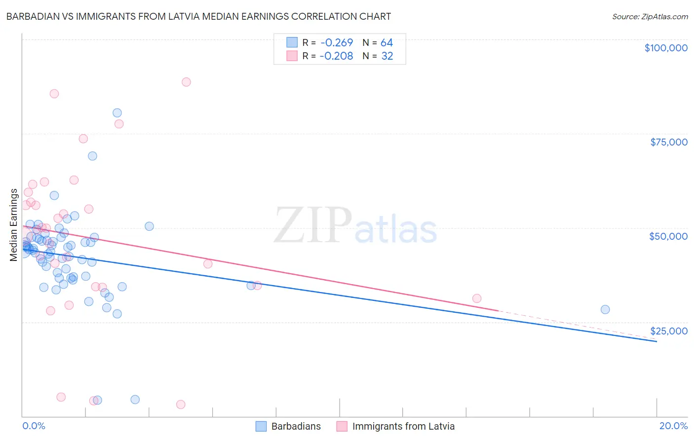 Barbadian vs Immigrants from Latvia Median Earnings