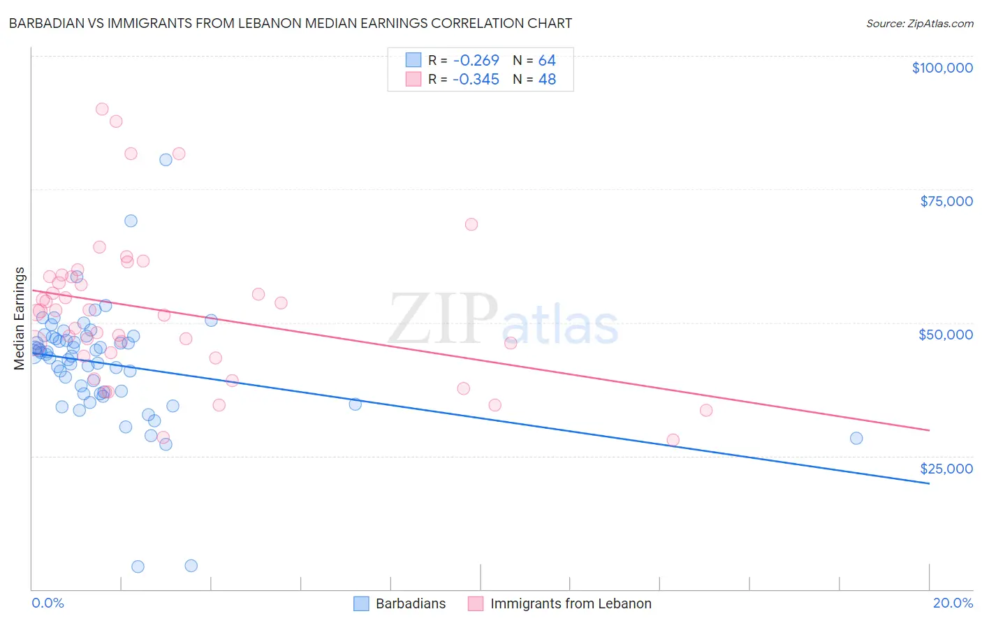 Barbadian vs Immigrants from Lebanon Median Earnings