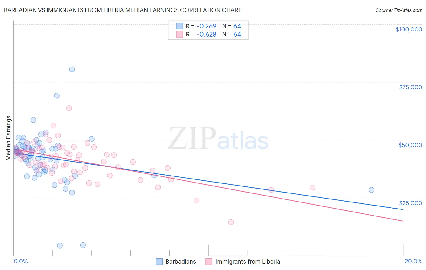 Barbadian vs Immigrants from Liberia Median Earnings