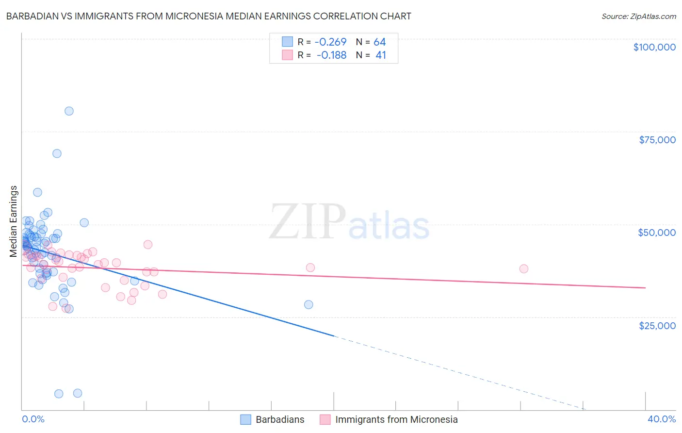 Barbadian vs Immigrants from Micronesia Median Earnings