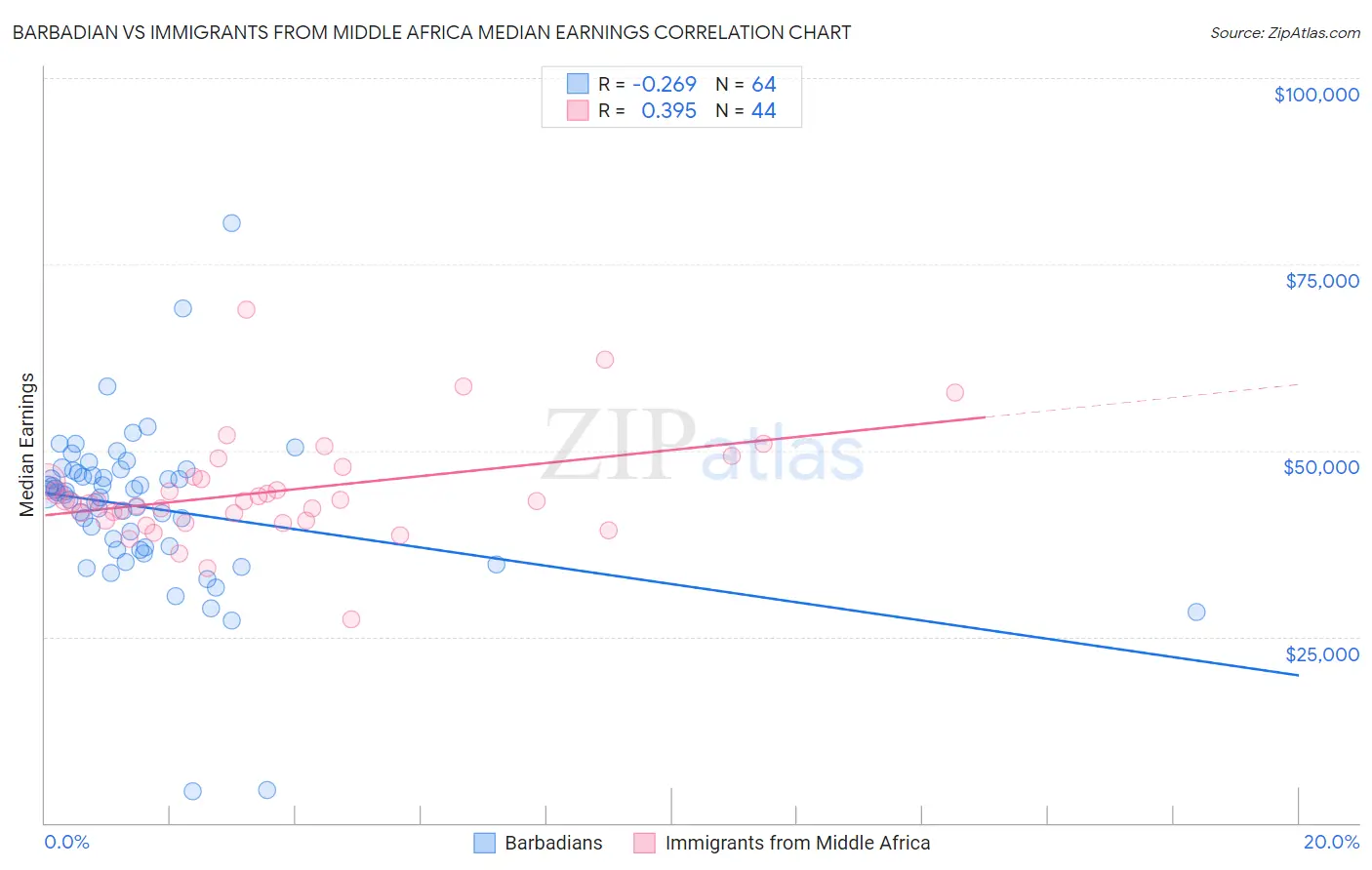Barbadian vs Immigrants from Middle Africa Median Earnings