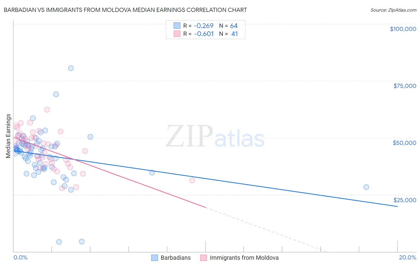 Barbadian vs Immigrants from Moldova Median Earnings