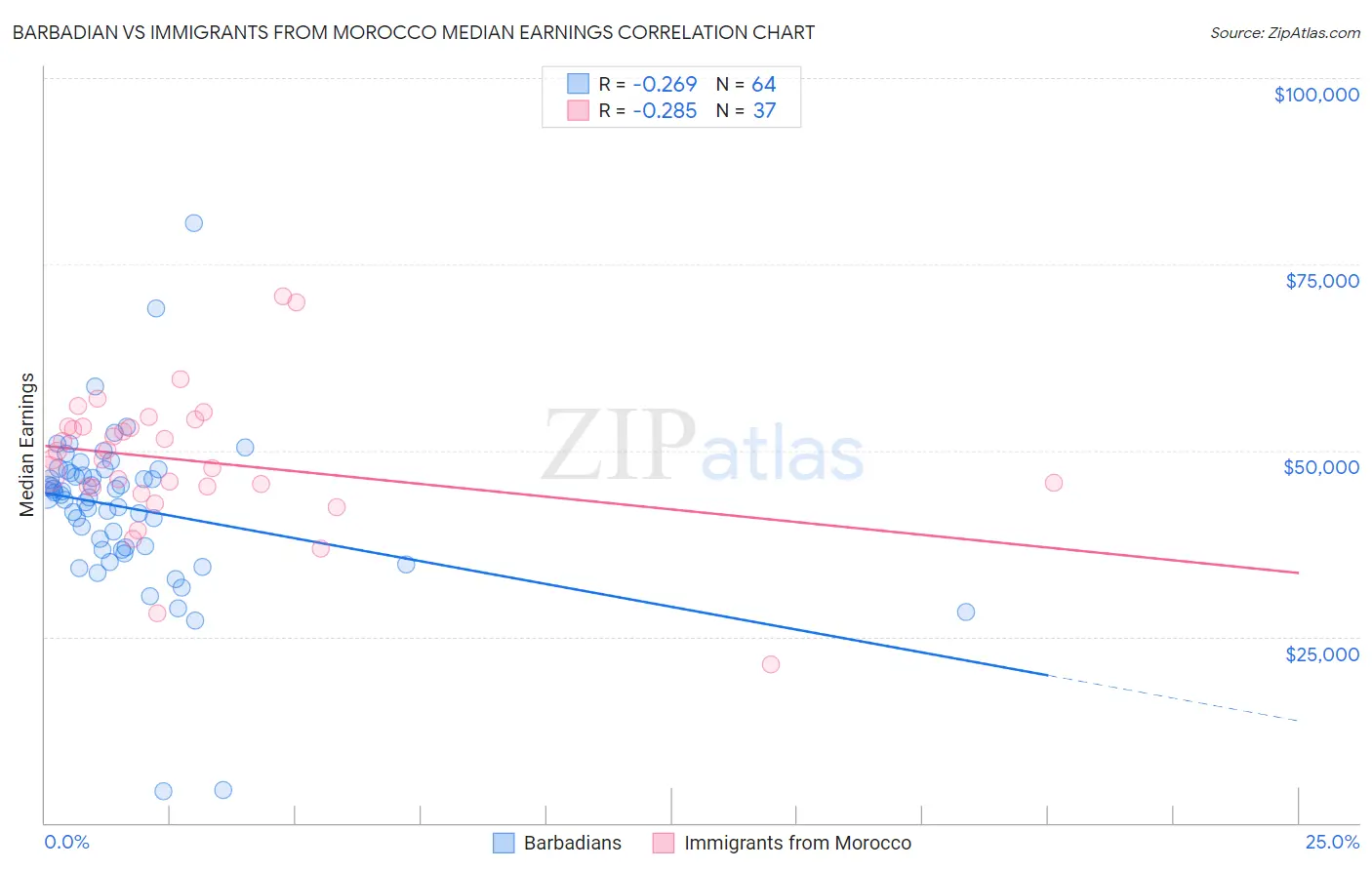 Barbadian vs Immigrants from Morocco Median Earnings