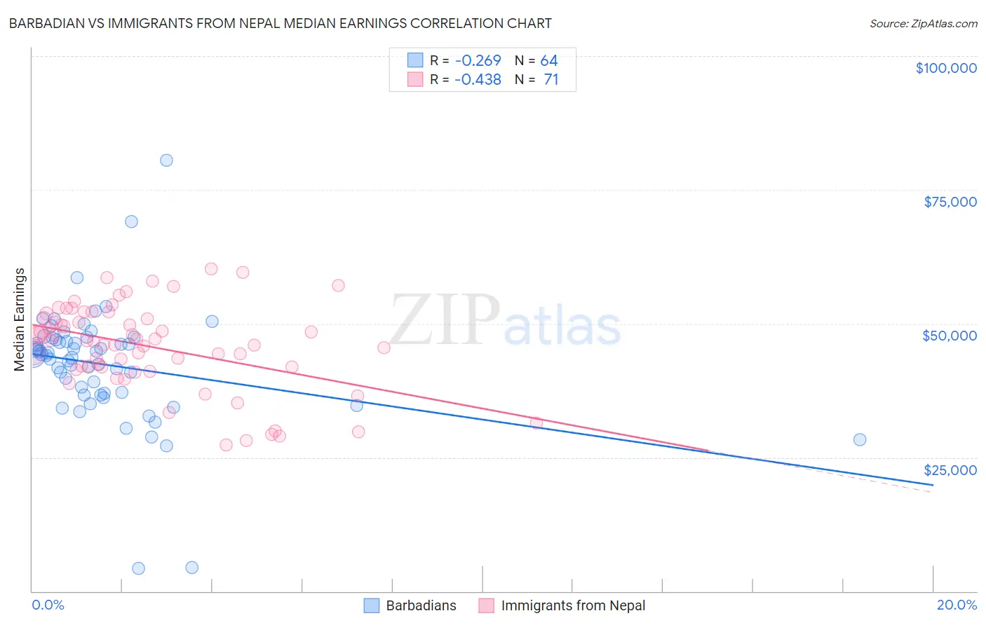 Barbadian vs Immigrants from Nepal Median Earnings