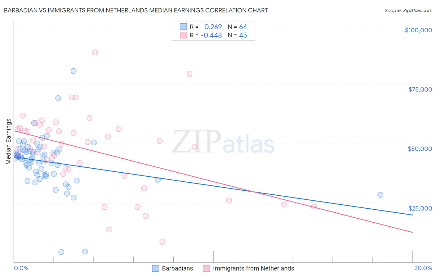 Barbadian vs Immigrants from Netherlands Median Earnings