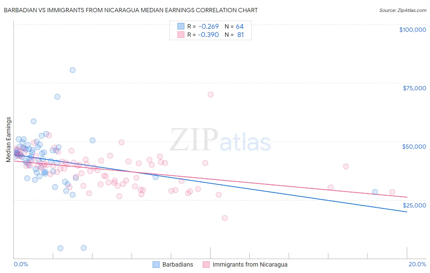 Barbadian vs Immigrants from Nicaragua Median Earnings