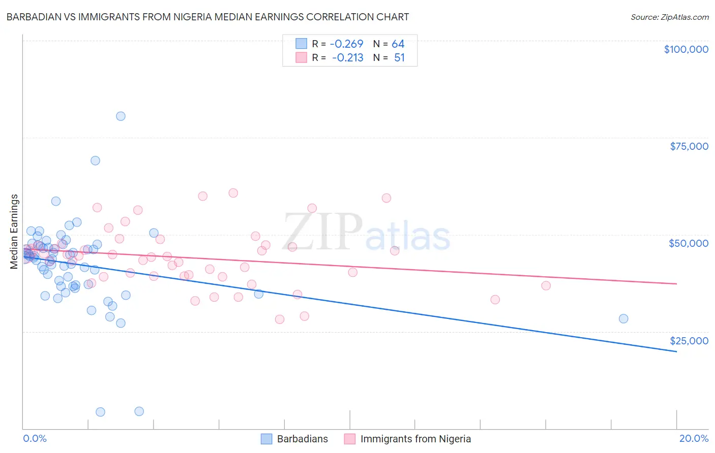 Barbadian vs Immigrants from Nigeria Median Earnings