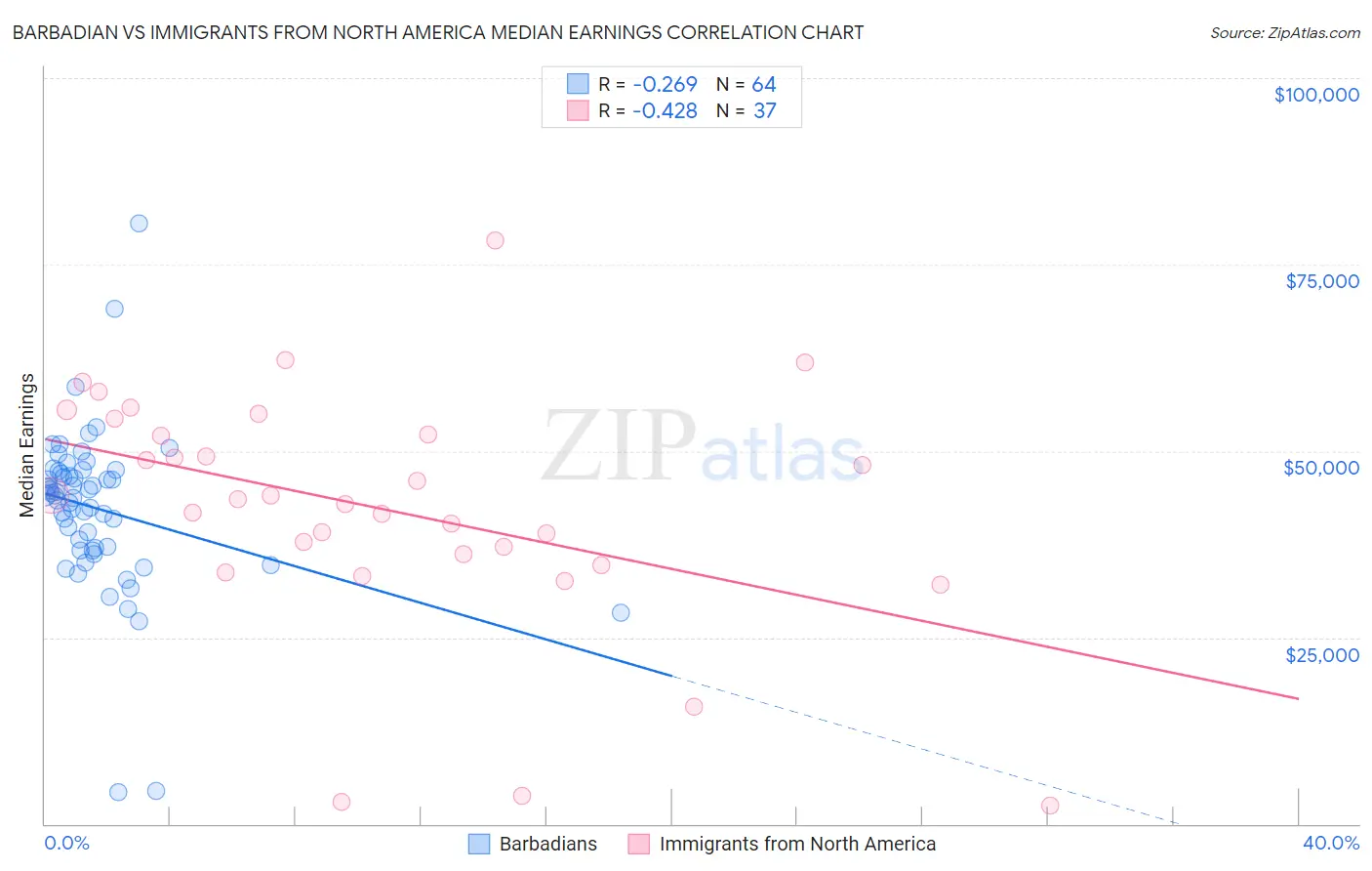 Barbadian vs Immigrants from North America Median Earnings