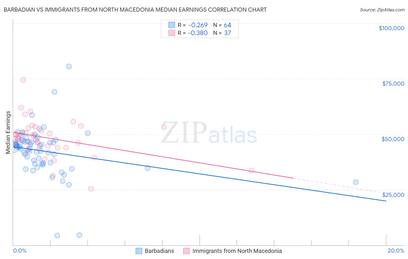 Barbadian vs Immigrants from North Macedonia Median Earnings