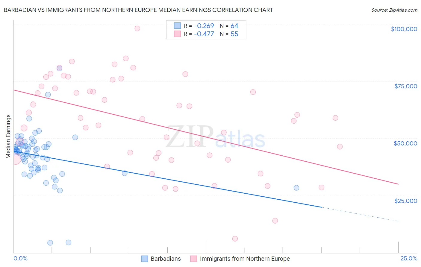 Barbadian vs Immigrants from Northern Europe Median Earnings