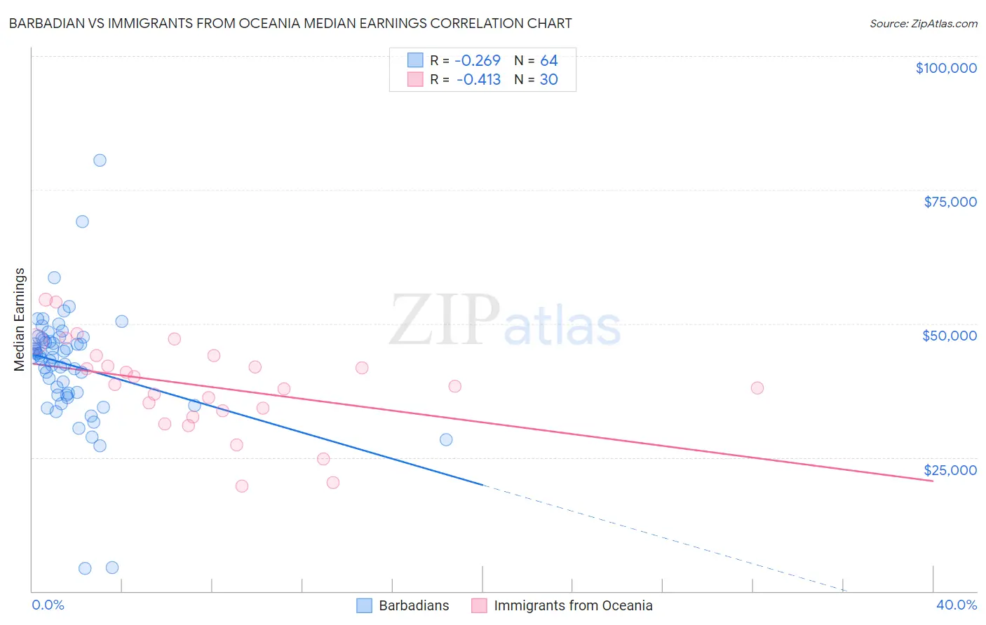 Barbadian vs Immigrants from Oceania Median Earnings