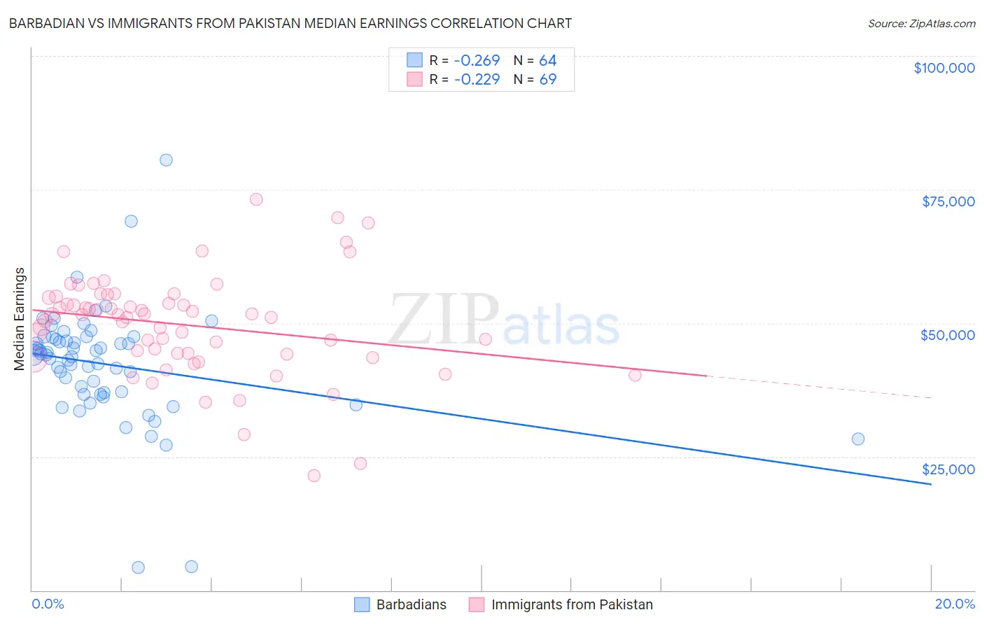 Barbadian vs Immigrants from Pakistan Median Earnings
