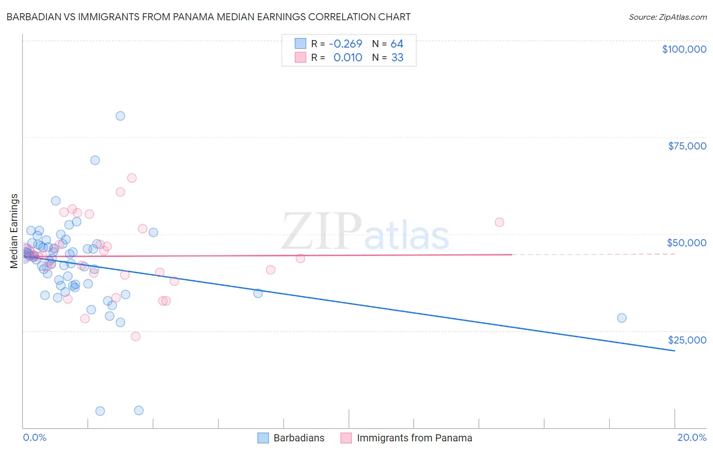 Barbadian vs Immigrants from Panama Median Earnings