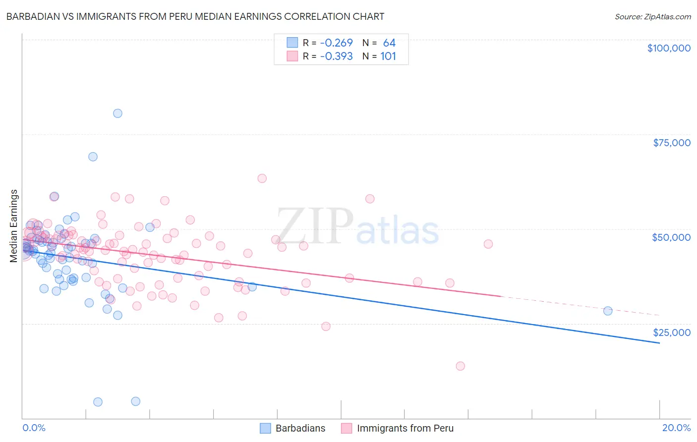 Barbadian vs Immigrants from Peru Median Earnings