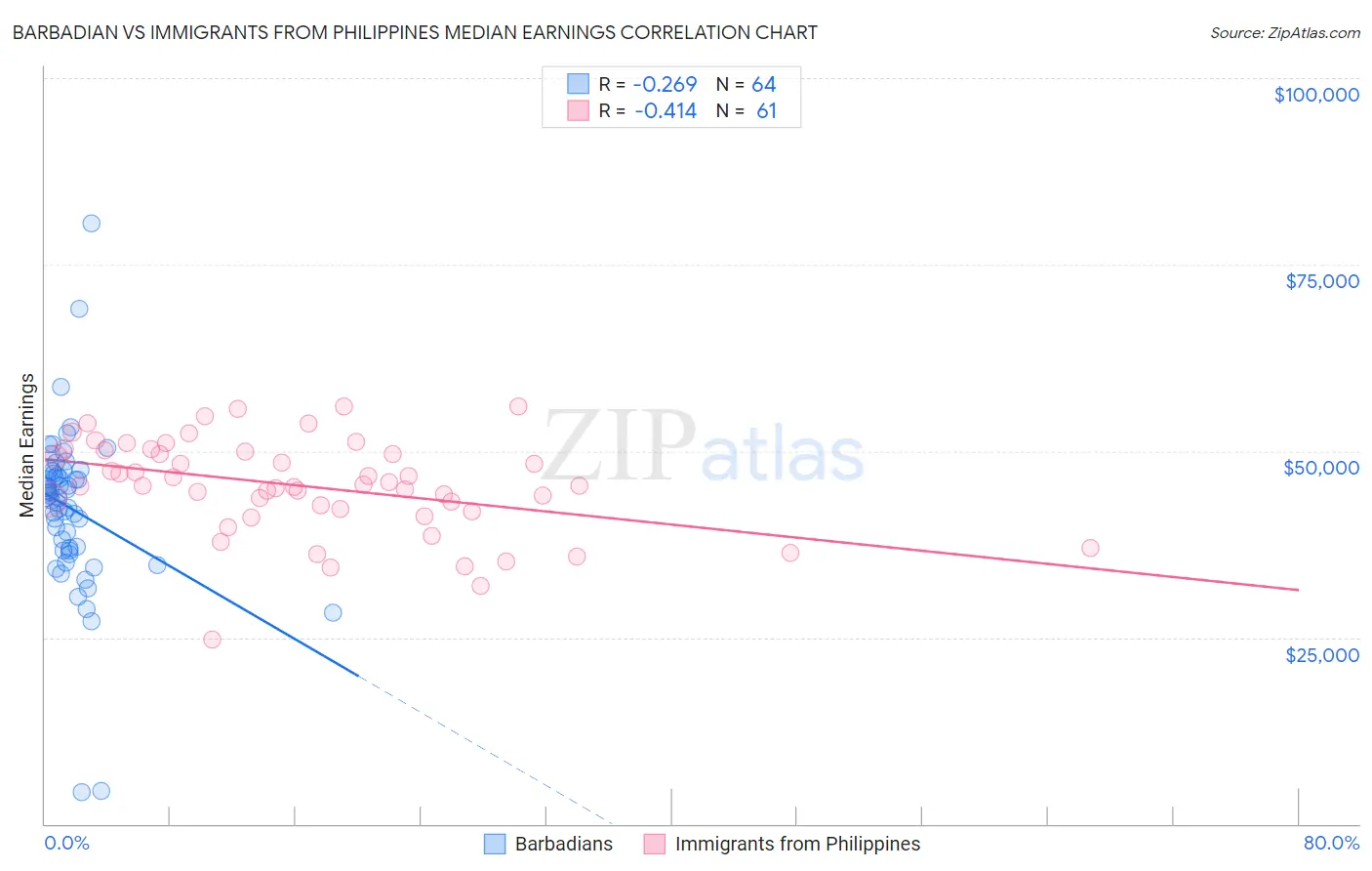 Barbadian vs Immigrants from Philippines Median Earnings
