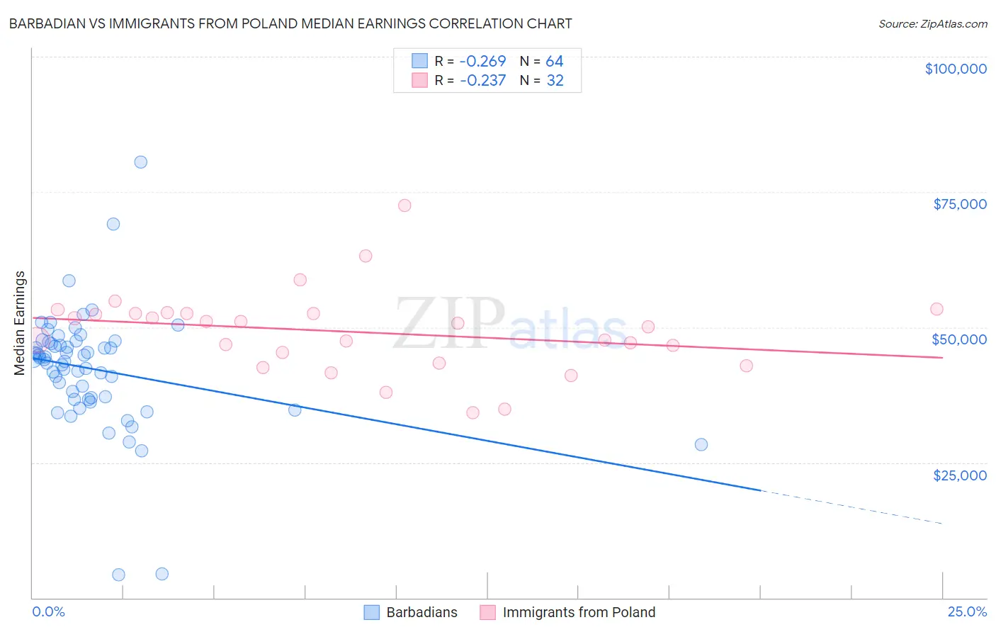 Barbadian vs Immigrants from Poland Median Earnings