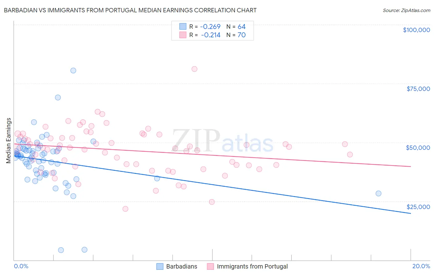 Barbadian vs Immigrants from Portugal Median Earnings