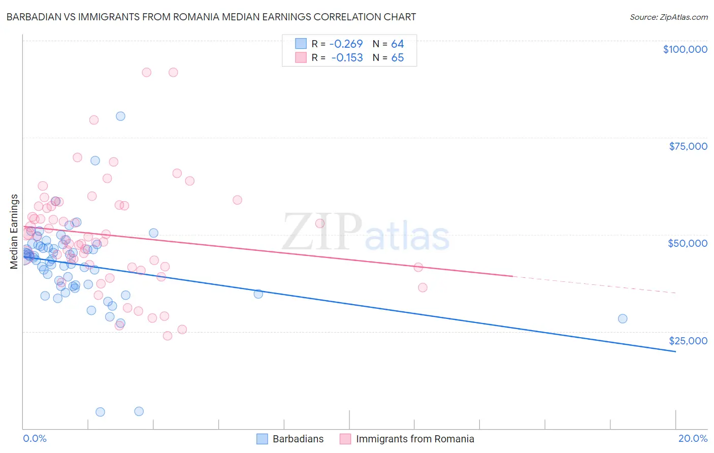 Barbadian vs Immigrants from Romania Median Earnings