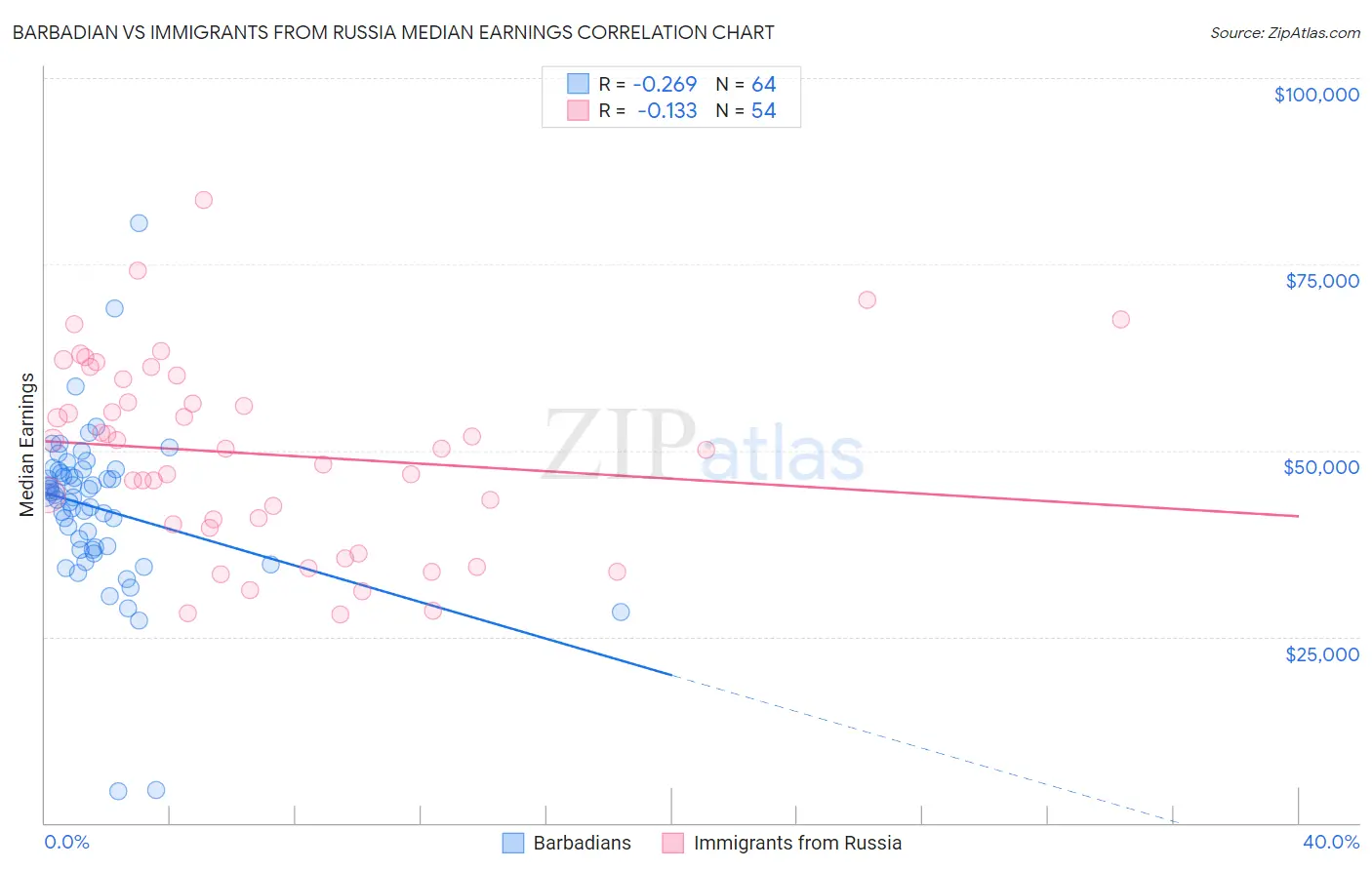 Barbadian vs Immigrants from Russia Median Earnings