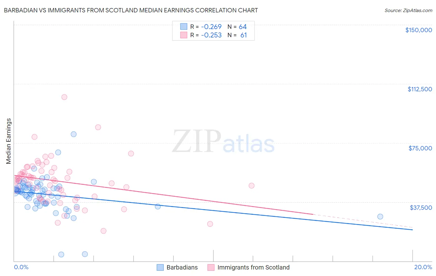 Barbadian vs Immigrants from Scotland Median Earnings