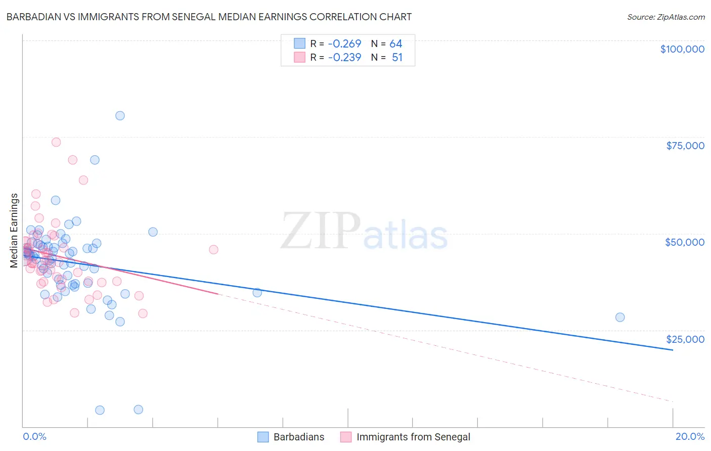 Barbadian vs Immigrants from Senegal Median Earnings