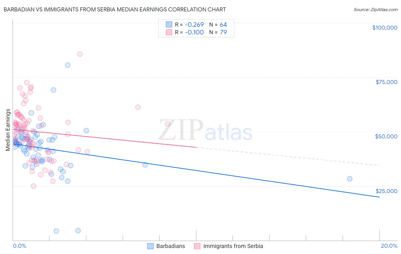 Barbadian vs Immigrants from Serbia Median Earnings