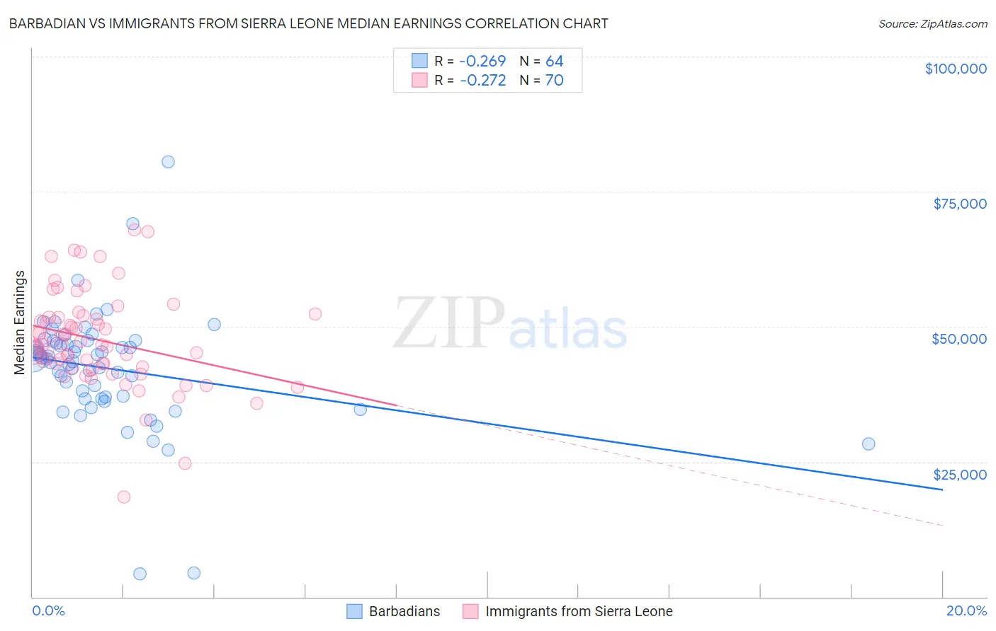 Barbadian vs Immigrants from Sierra Leone Median Earnings