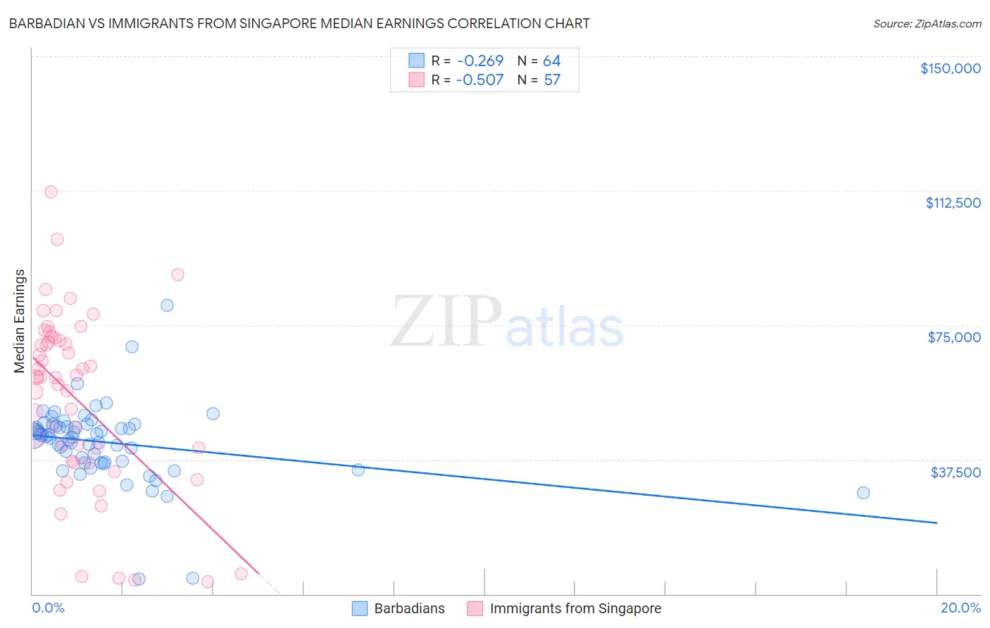 Barbadian vs Immigrants from Singapore Median Earnings
