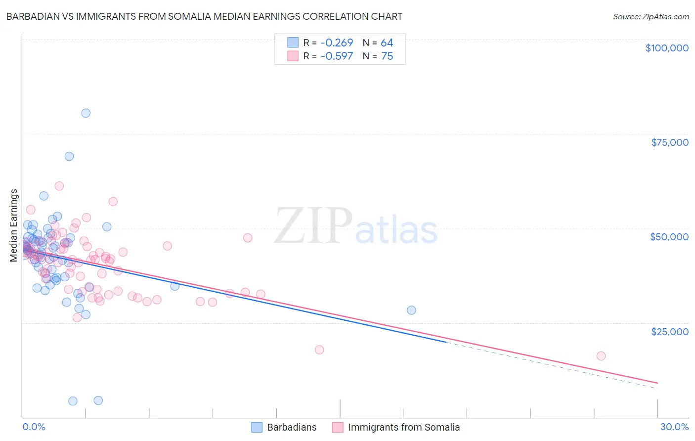 Barbadian vs Immigrants from Somalia Median Earnings