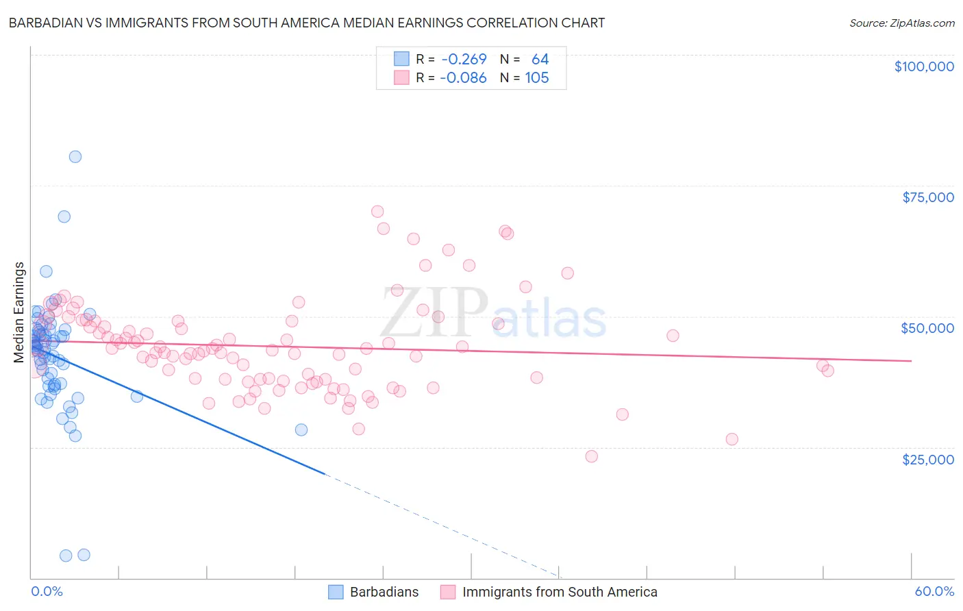 Barbadian vs Immigrants from South America Median Earnings
