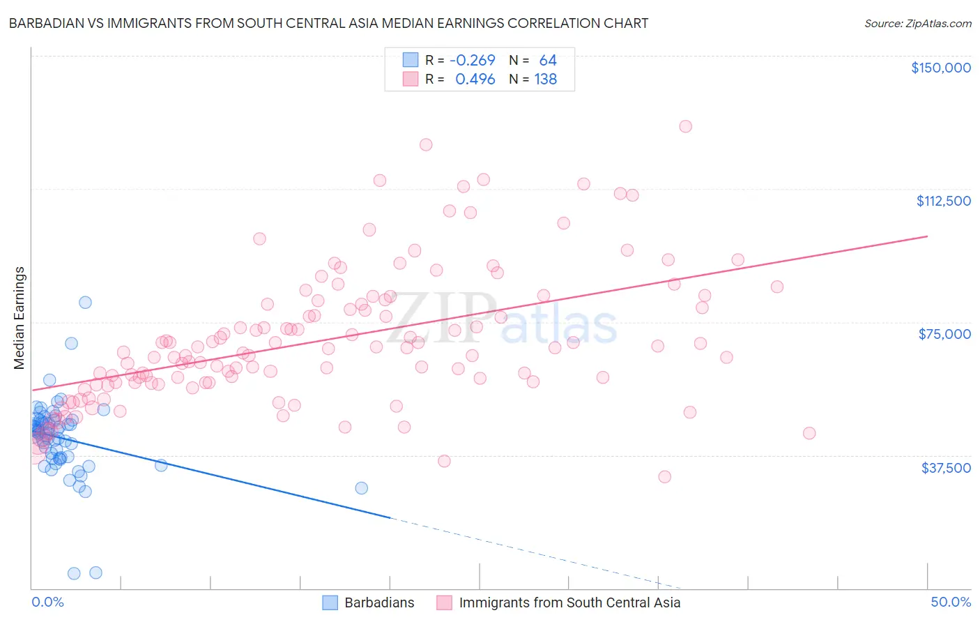 Barbadian vs Immigrants from South Central Asia Median Earnings