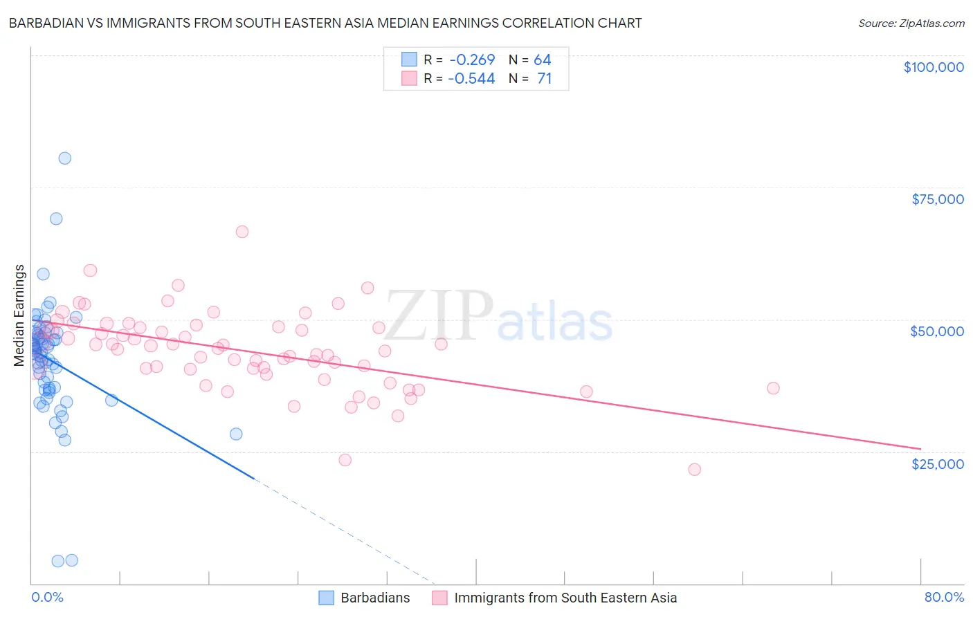 Barbadian vs Immigrants from South Eastern Asia Median Earnings