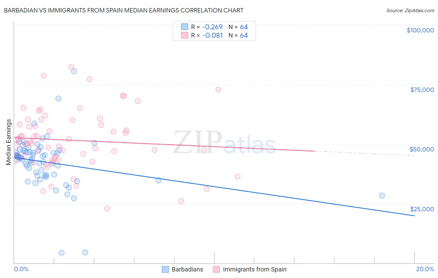 Barbadian vs Immigrants from Spain Median Earnings