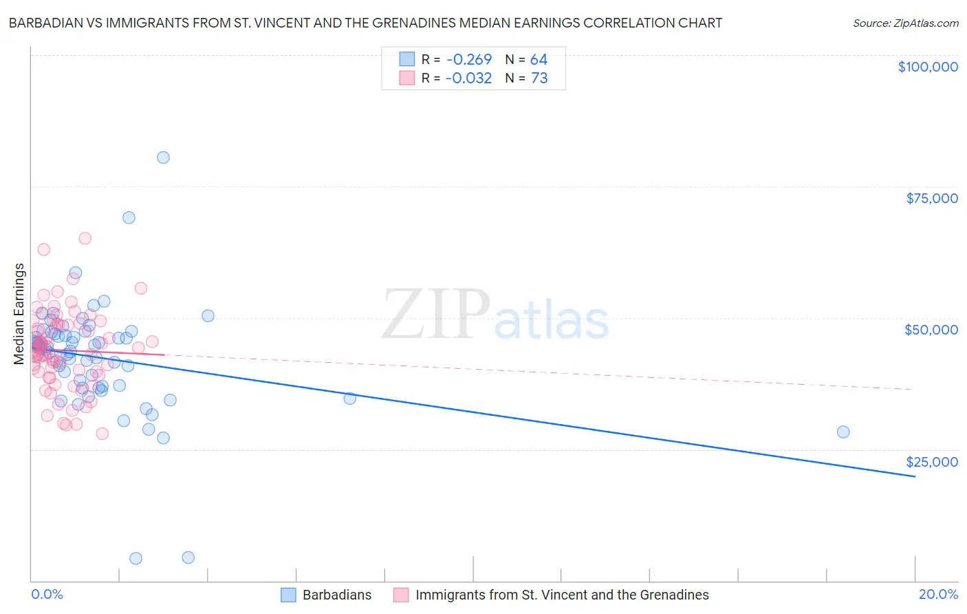 Barbadian vs Immigrants from St. Vincent and the Grenadines Median Earnings