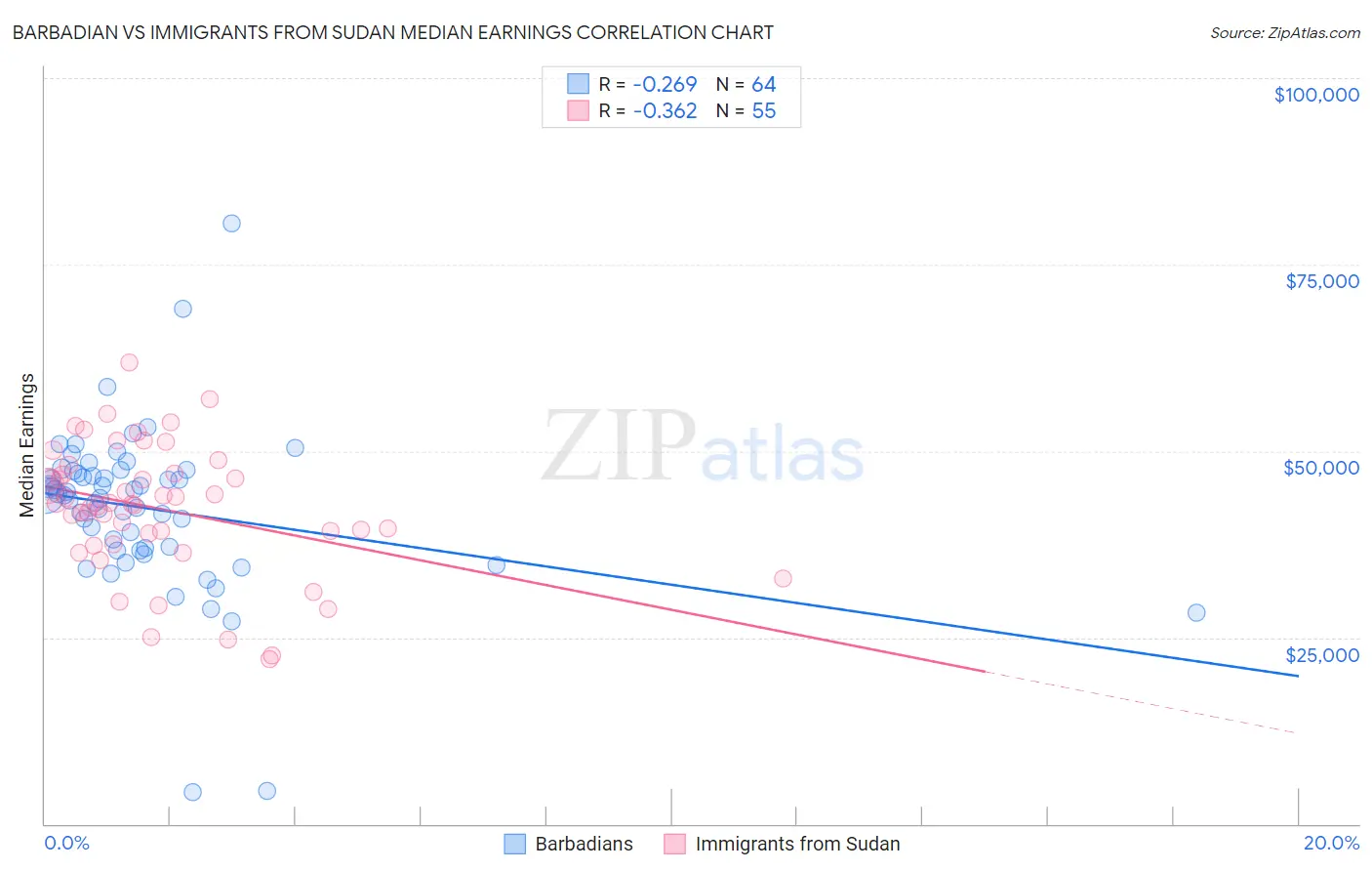Barbadian vs Immigrants from Sudan Median Earnings