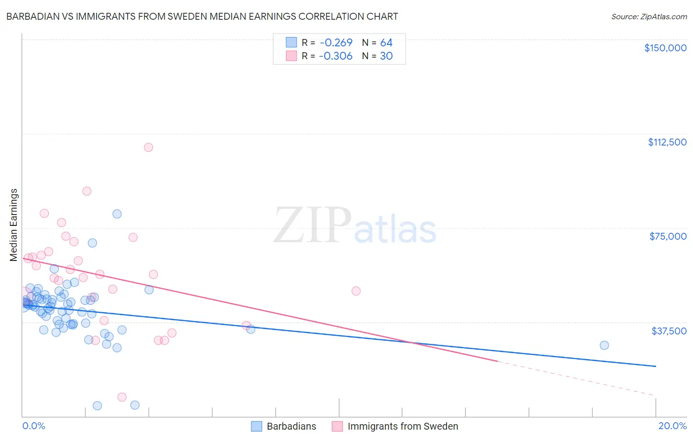Barbadian vs Immigrants from Sweden Median Earnings