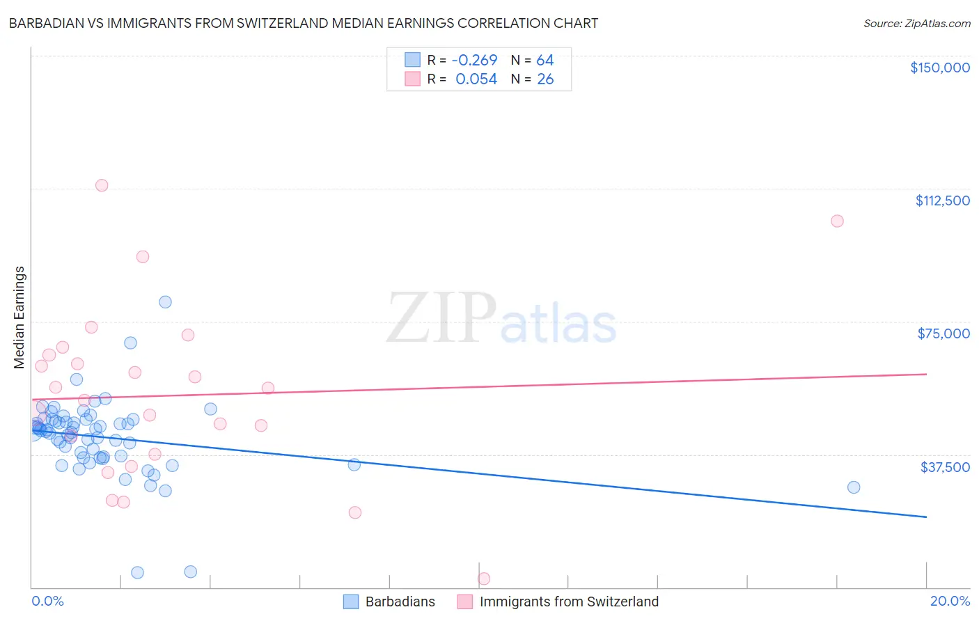 Barbadian vs Immigrants from Switzerland Median Earnings